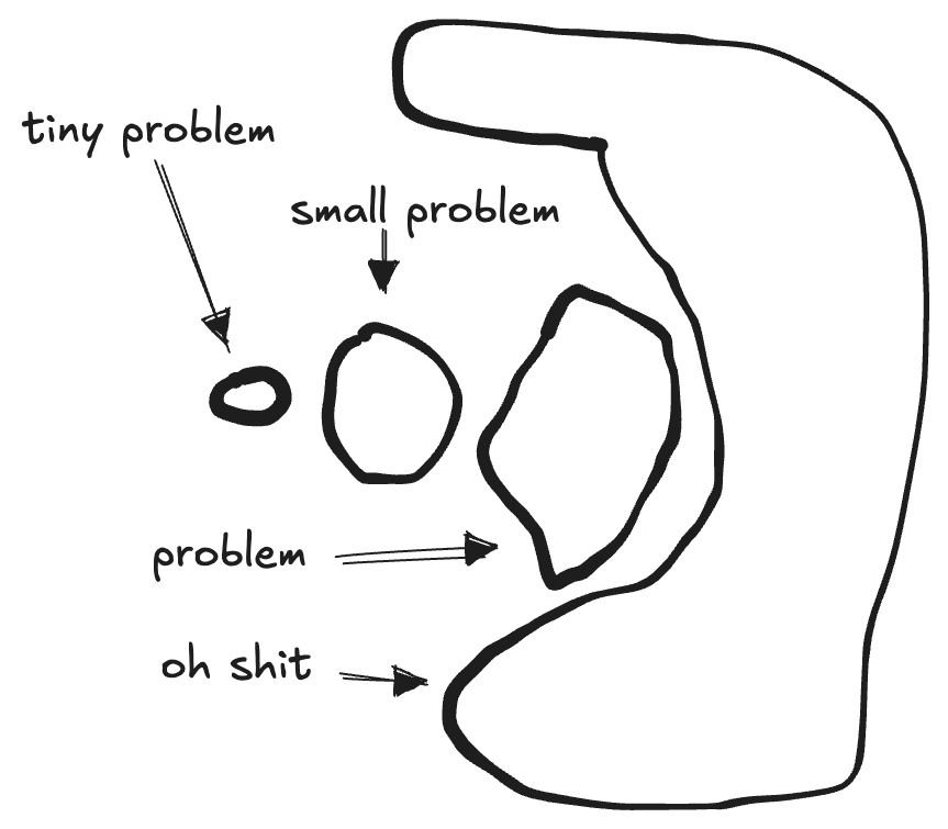 There are diffferent types of problems, that need to be addressed differently.